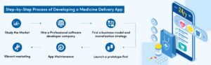 Step by Step Process of Developing a Medicine Delivery App
