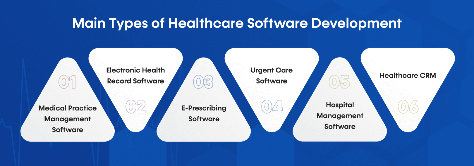Main Types of Healthcare Software Development