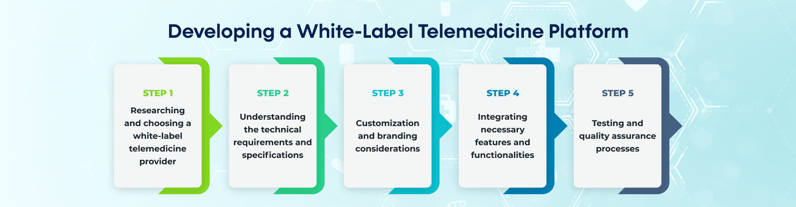 Developing a White-Label Telemedicine Platform