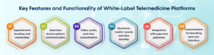 Key Features and Functionality of White Label Telemedicine Platforms