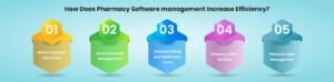 How Does Pharmacy Software management Increase Efficiency