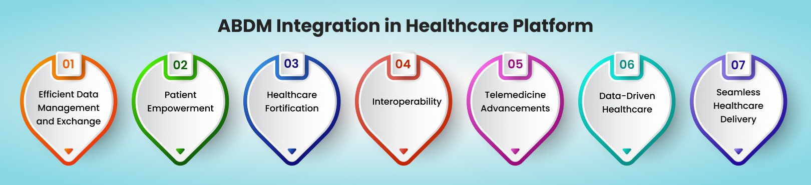 ABDM Integration in Healthcare Platform