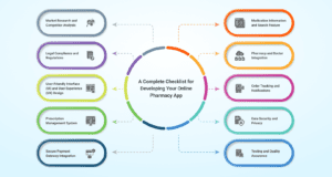 A Complete Checklist for Developing Your Online Pharmacy App