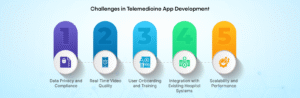 Challenges in Telemedicine App Development