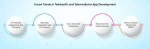 Future Trends in Telehealth and Telemedicine App Development